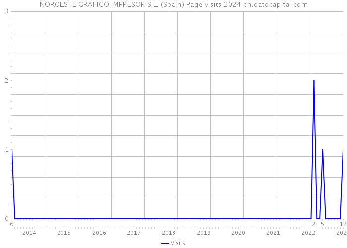 NOROESTE GRAFICO IMPRESOR S.L. (Spain) Page visits 2024 