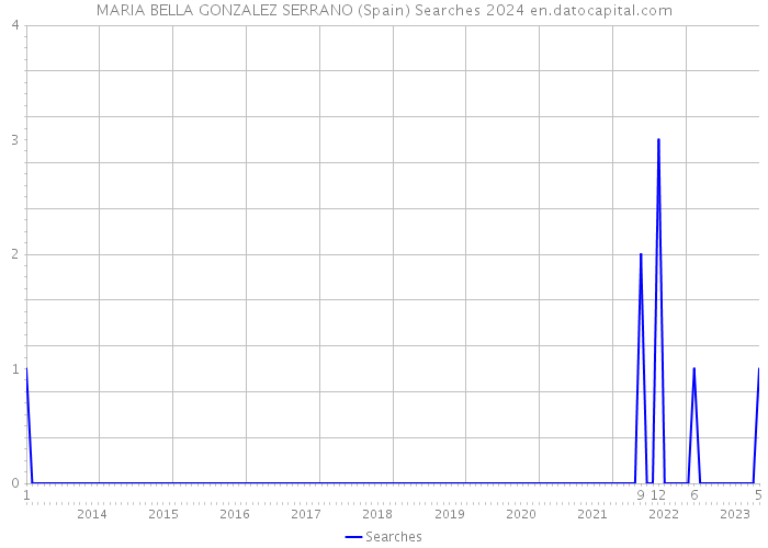 MARIA BELLA GONZALEZ SERRANO (Spain) Searches 2024 