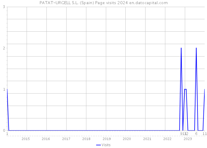 PATAT-URGELL S.L. (Spain) Page visits 2024 