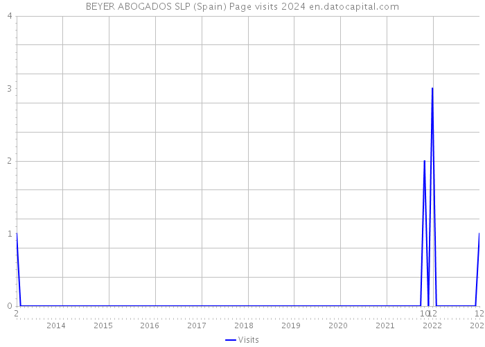 BEYER ABOGADOS SLP (Spain) Page visits 2024 