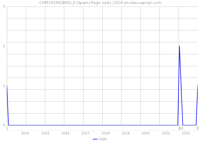 CHEN RONGBING JI (Spain) Page visits 2024 