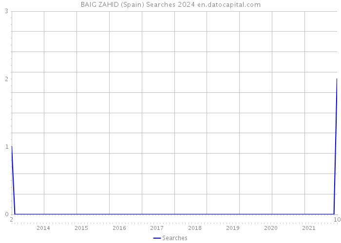 BAIG ZAHID (Spain) Searches 2024 