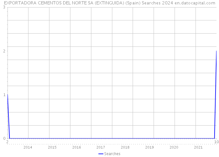 EXPORTADORA CEMENTOS DEL NORTE SA (EXTINGUIDA) (Spain) Searches 2024 