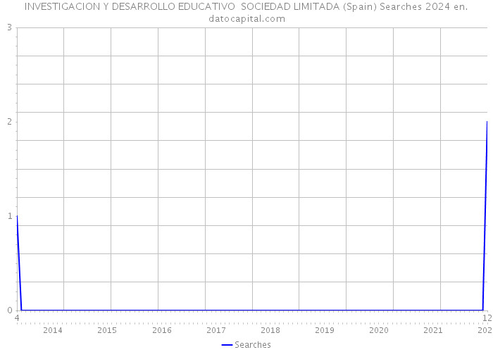 INVESTIGACION Y DESARROLLO EDUCATIVO SOCIEDAD LIMITADA (Spain) Searches 2024 