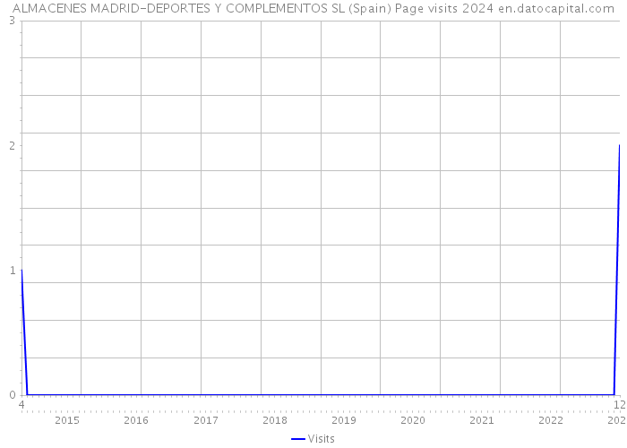 ALMACENES MADRID-DEPORTES Y COMPLEMENTOS SL (Spain) Page visits 2024 