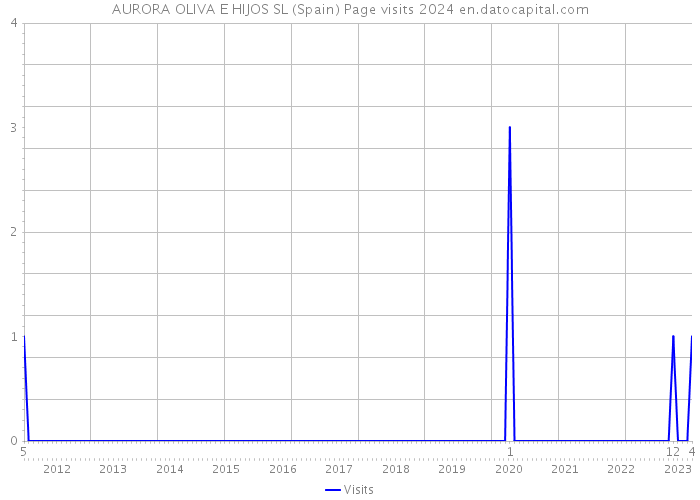 AURORA OLIVA E HIJOS SL (Spain) Page visits 2024 