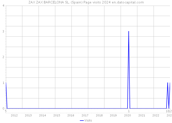ZAX ZAX BARCELONA SL. (Spain) Page visits 2024 