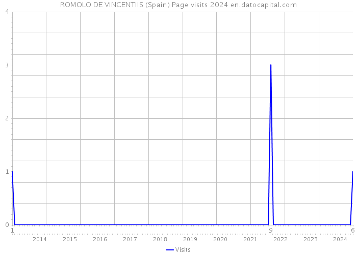 ROMOLO DE VINCENTIIS (Spain) Page visits 2024 