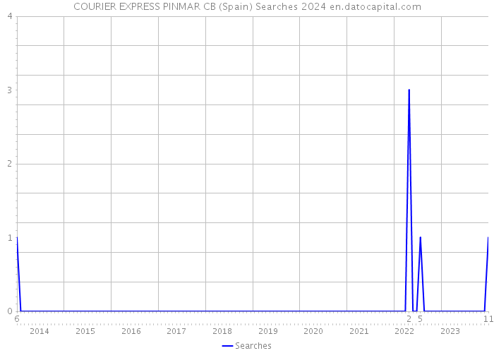 COURIER EXPRESS PINMAR CB (Spain) Searches 2024 