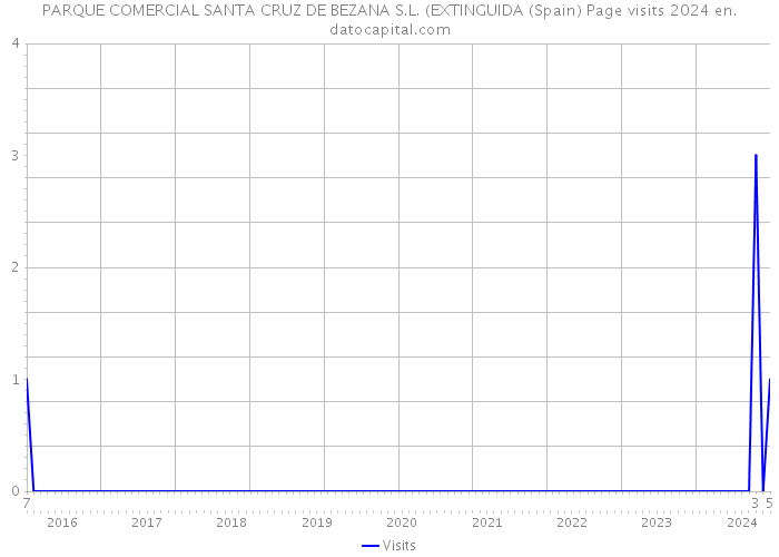 PARQUE COMERCIAL SANTA CRUZ DE BEZANA S.L. (EXTINGUIDA (Spain) Page visits 2024 