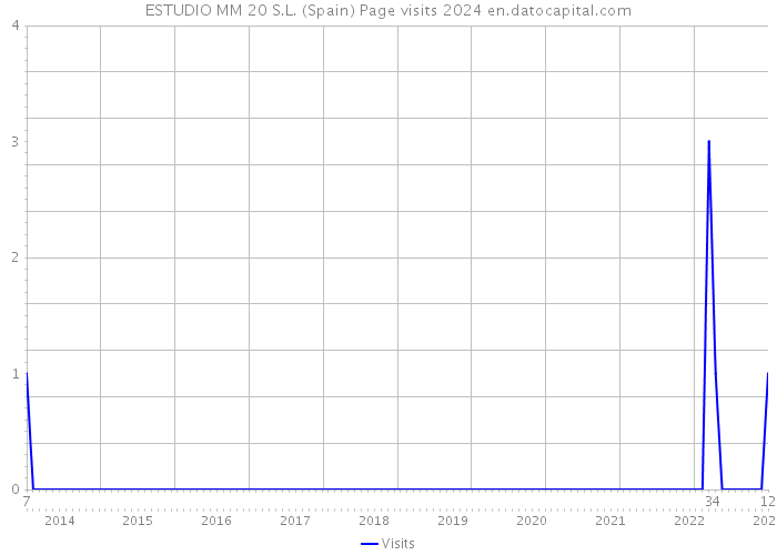 ESTUDIO MM 20 S.L. (Spain) Page visits 2024 