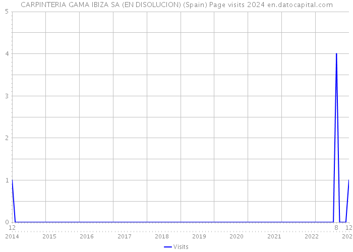 CARPINTERIA GAMA IBIZA SA (EN DISOLUCION) (Spain) Page visits 2024 