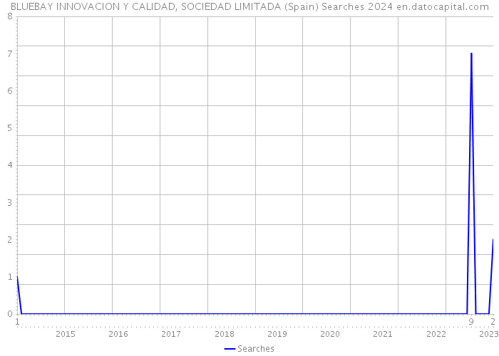 BLUEBAY INNOVACION Y CALIDAD, SOCIEDAD LIMITADA (Spain) Searches 2024 