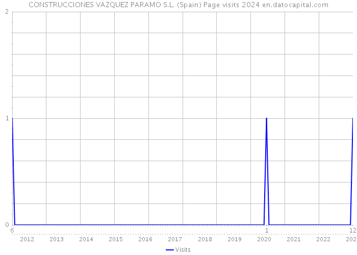 CONSTRUCCIONES VAZQUEZ PARAMO S.L. (Spain) Page visits 2024 