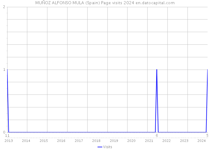 MUÑOZ ALFONSO MULA (Spain) Page visits 2024 