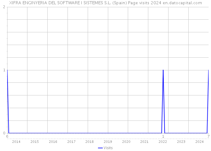 XIFRA ENGINYERIA DEL SOFTWARE I SISTEMES S.L. (Spain) Page visits 2024 