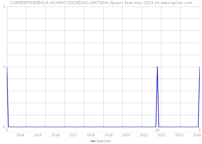CORRESPONDENCIA ALVARO SOCIEDAD LIMITADA (Spain) Searches 2024 