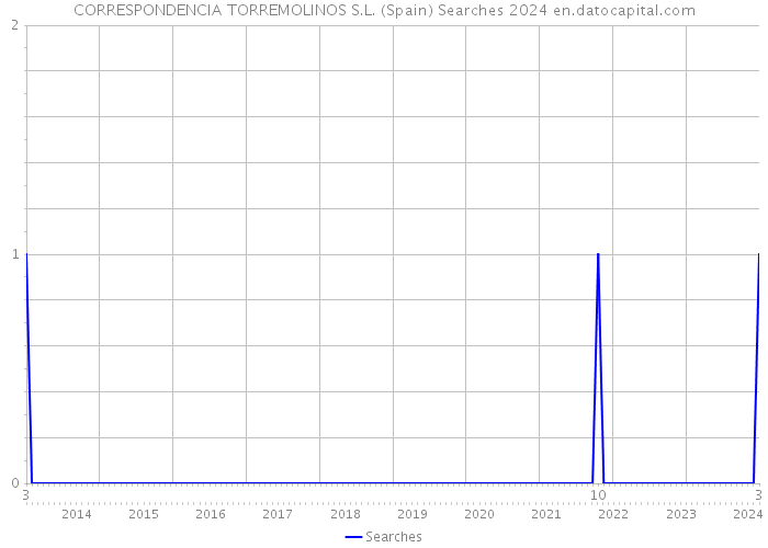 CORRESPONDENCIA TORREMOLINOS S.L. (Spain) Searches 2024 