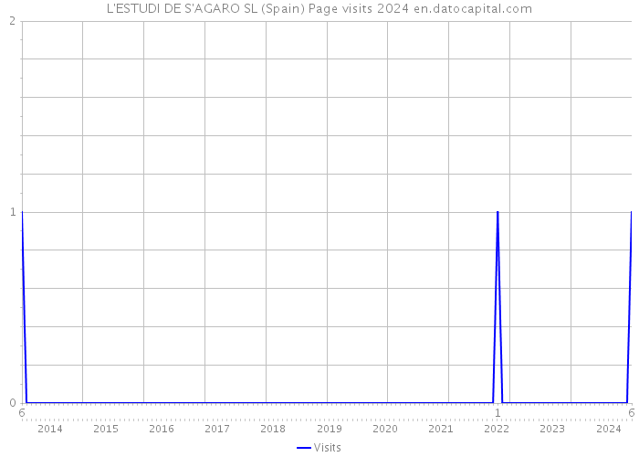 L'ESTUDI DE S'AGARO SL (Spain) Page visits 2024 