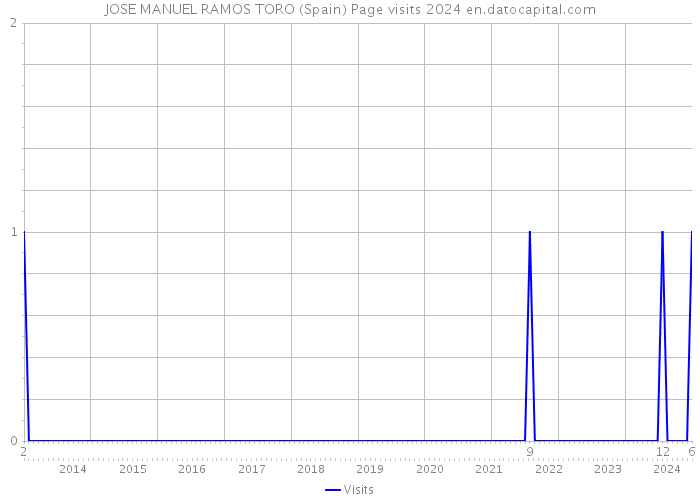 JOSE MANUEL RAMOS TORO (Spain) Page visits 2024 