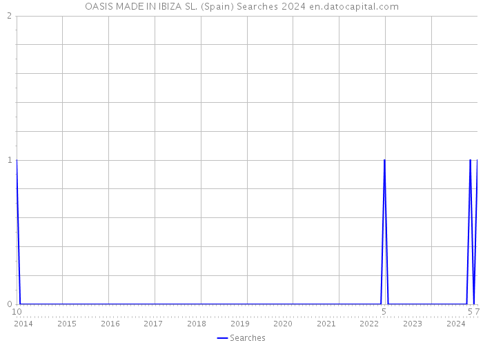 OASIS MADE IN IBIZA SL. (Spain) Searches 2024 