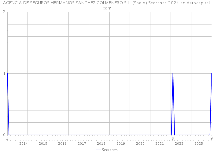 AGENCIA DE SEGUROS HERMANOS SANCHEZ COLMENERO S.L. (Spain) Searches 2024 