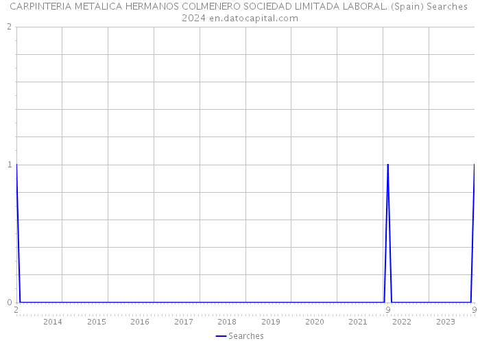 CARPINTERIA METALICA HERMANOS COLMENERO SOCIEDAD LIMITADA LABORAL. (Spain) Searches 2024 