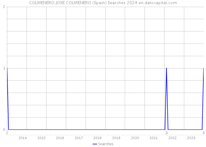 COLMENERO JOSE COLMENERO (Spain) Searches 2024 