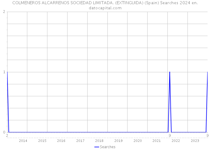 COLMENEROS ALCARRENOS SOCIEDAD LIMITADA. (EXTINGUIDA) (Spain) Searches 2024 