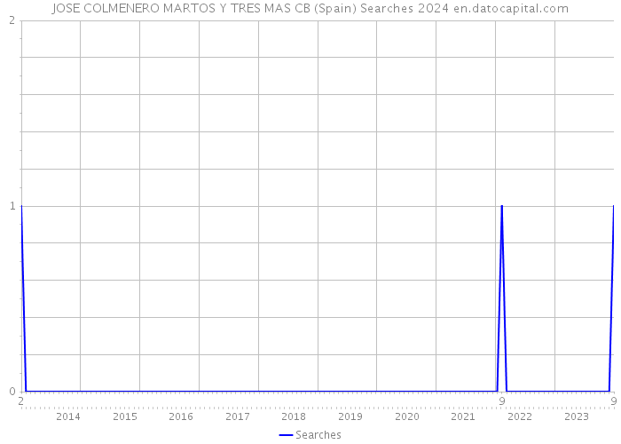 JOSE COLMENERO MARTOS Y TRES MAS CB (Spain) Searches 2024 