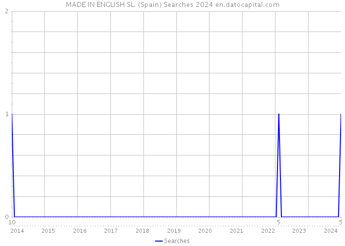 MADE IN ENGLISH SL. (Spain) Searches 2024 