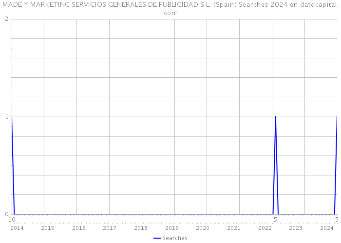 MADE Y MARKETING SERVICIOS GENERALES DE PUBLICIDAD S.L. (Spain) Searches 2024 