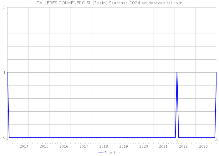 TALLERES COLMENERO SL (Spain) Searches 2024 