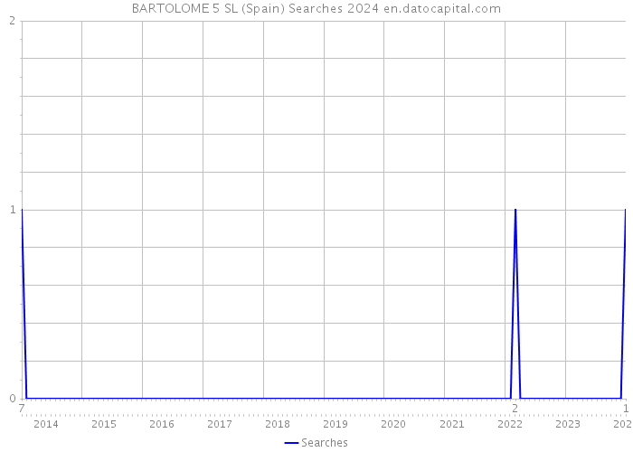 BARTOLOME 5 SL (Spain) Searches 2024 