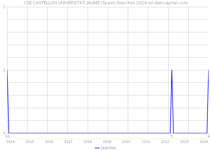 I DE CASTELLON UNIVERSITAT JAUME (Spain) Searches 2024 