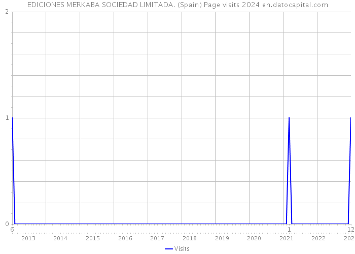 EDICIONES MERKABA SOCIEDAD LIMITADA. (Spain) Page visits 2024 