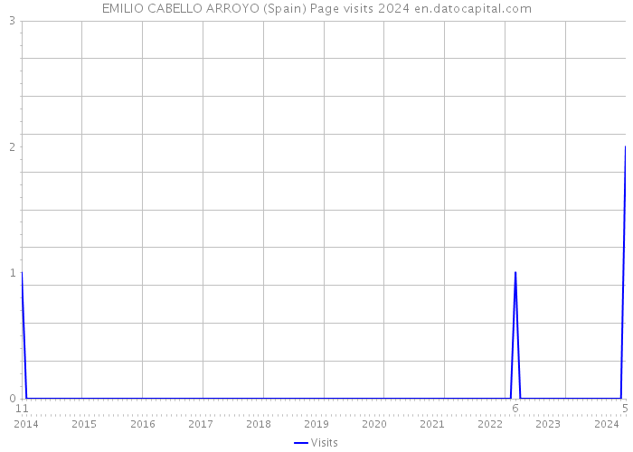 EMILIO CABELLO ARROYO (Spain) Page visits 2024 