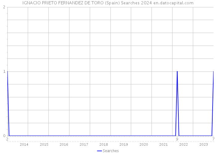 IGNACIO PRIETO FERNANDEZ DE TORO (Spain) Searches 2024 