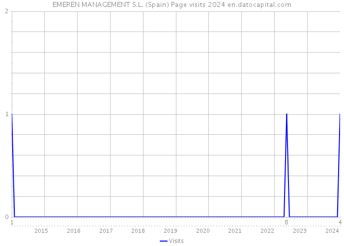 EMEREN MANAGEMENT S.L. (Spain) Page visits 2024 