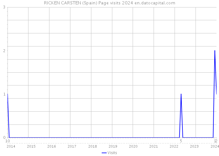 RICKEN CARSTEN (Spain) Page visits 2024 