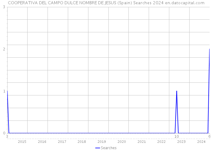 COOPERATIVA DEL CAMPO DULCE NOMBRE DE JESUS (Spain) Searches 2024 