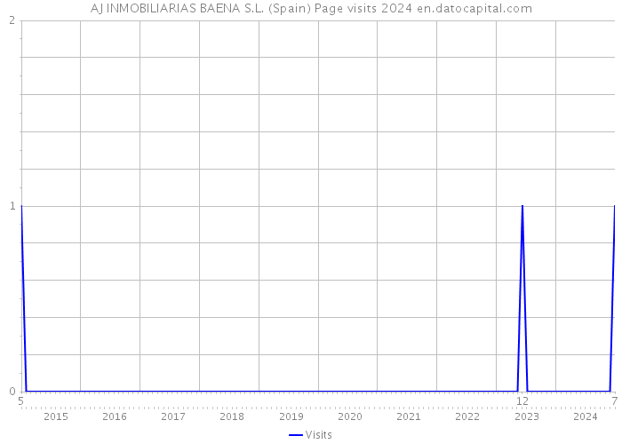 AJ INMOBILIARIAS BAENA S.L. (Spain) Page visits 2024 