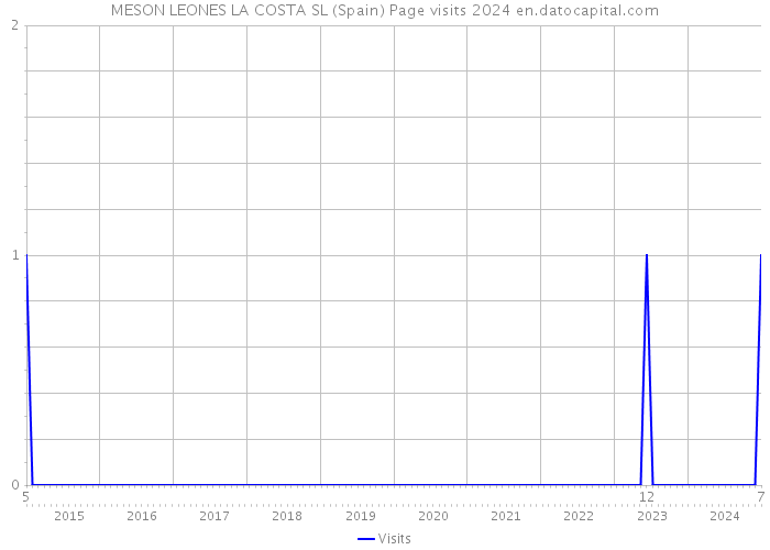 MESON LEONES LA COSTA SL (Spain) Page visits 2024 