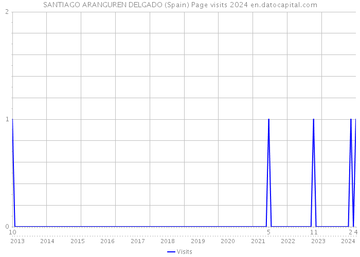 SANTIAGO ARANGUREN DELGADO (Spain) Page visits 2024 