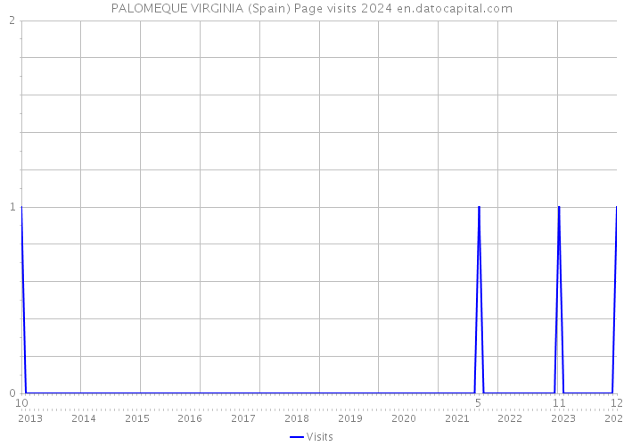 PALOMEQUE VIRGINIA (Spain) Page visits 2024 