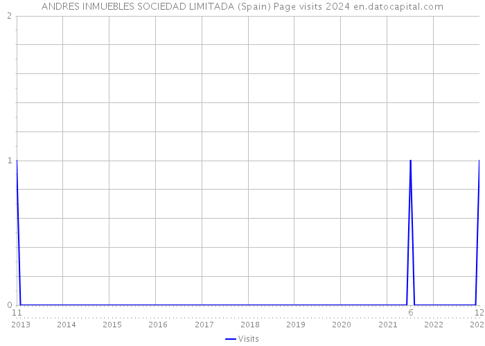 ANDRES INMUEBLES SOCIEDAD LIMITADA (Spain) Page visits 2024 