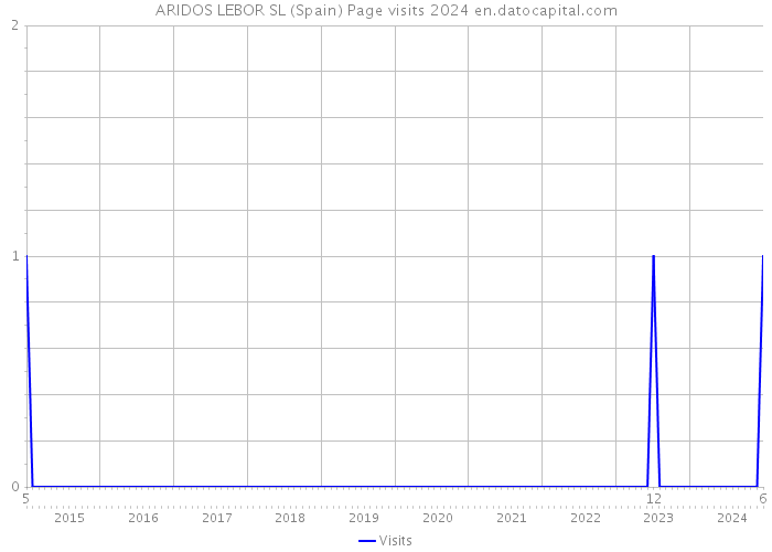 ARIDOS LEBOR SL (Spain) Page visits 2024 