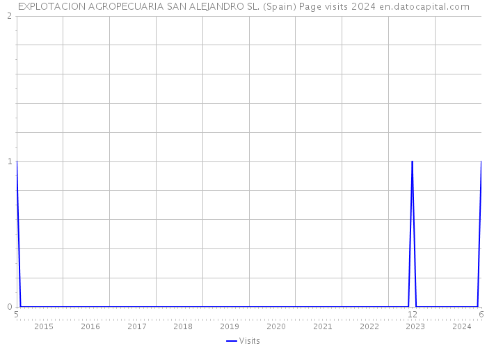 EXPLOTACION AGROPECUARIA SAN ALEJANDRO SL. (Spain) Page visits 2024 