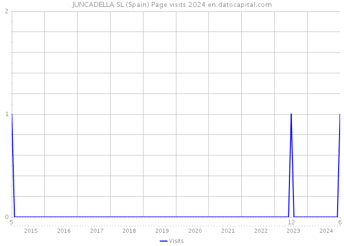 JUNCADELLA SL (Spain) Page visits 2024 