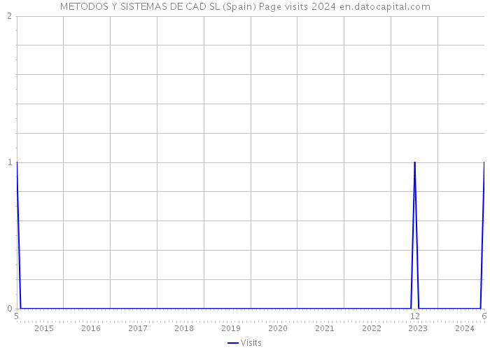 METODOS Y SISTEMAS DE CAD SL (Spain) Page visits 2024 